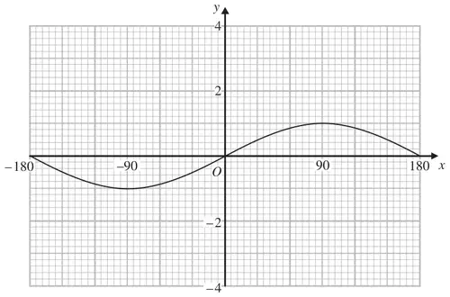 Graph of y = sin x for x from -180 to 180 on a grid with y from -4 to 4