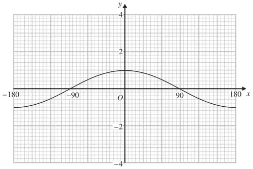 Graph of y = cos x for x from -180 to 180 on a grid with y from -4 to 4