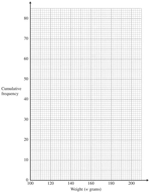 Grid with Weight (w grams) from 100 to 200 on the horizontal axis and Cumulative frequency from 0 to 80 on the vertical axis