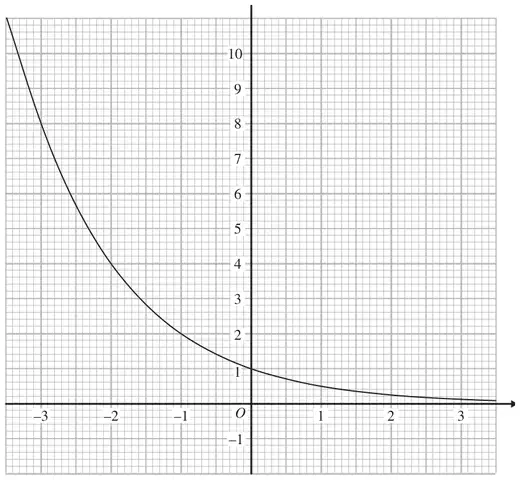 Graph of y = k to the power x for x from -3 to 3, passing through (0, 1), (-1, 2) and (-2, 4)