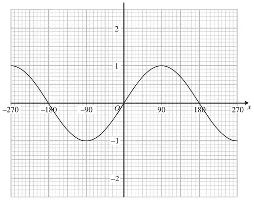 Graph of y = sin x degrees for x from -270 to 270, with y from -2 to 2