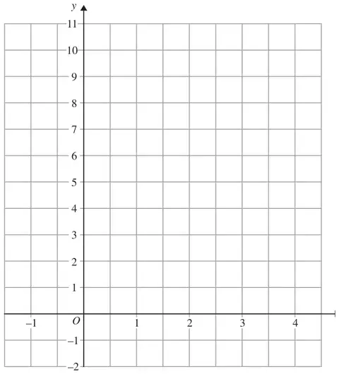 Grid with x from -1 to 4 and y from -2 to 11