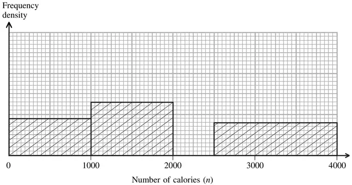 Unfinished histogram of frequency density against number of calories n from 0 to 4000, with bars for 0 to 1000, 1000 to 2000 and 2500 to 4000