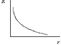 Sketch: decreasing curve approaching both axes
