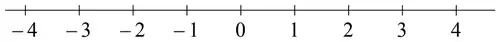 Number line from -4 to 4