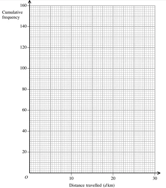 Grid: cumulative frequency 0 to 160 against distance travelled d km from 0 to 30