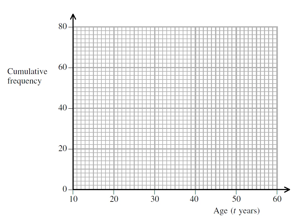 Grid for a cumulative frequency graph: Age (t years) from 10 to 60 on the horizontal axis, cumulative frequency from 0 to 80 on the vertical axis