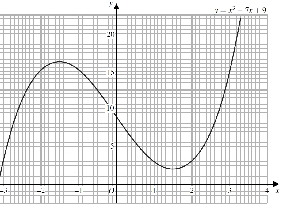 Graph of y = x cubed − 7x + 9 for x from about −3.2 to 3.3 on a grid, y from 0 to 22; maximum near (−1.5, 16), minimum near (1.5, 2)