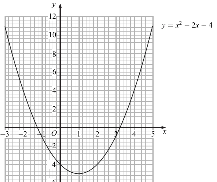 Graph of y = x squared − 2x − 4 for x from −3 to 5 on a grid, y from −6 to 12; minimum point at (1, −5)
