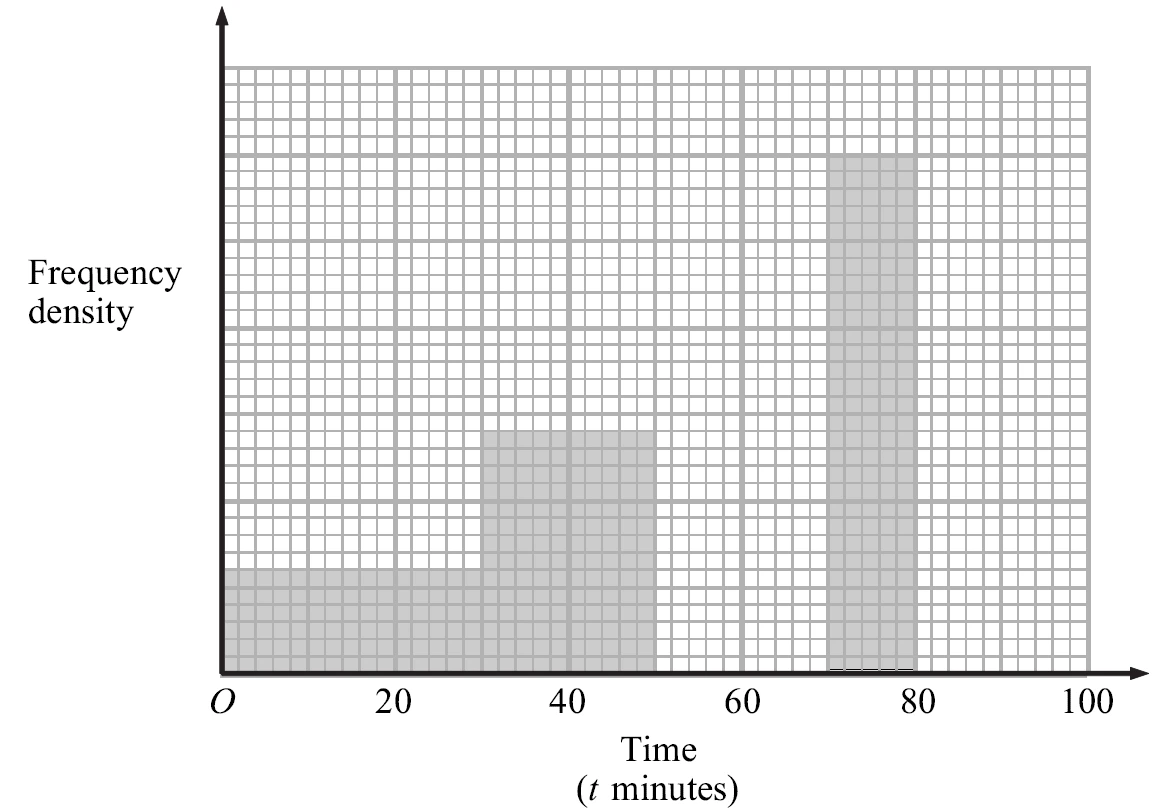 Unfinished histogram of frequency density against time (t minutes) from 0 to 100, no scale on the vertical axis; bars drawn for 0 to 30, 30 to 50 and 70 to 80 only