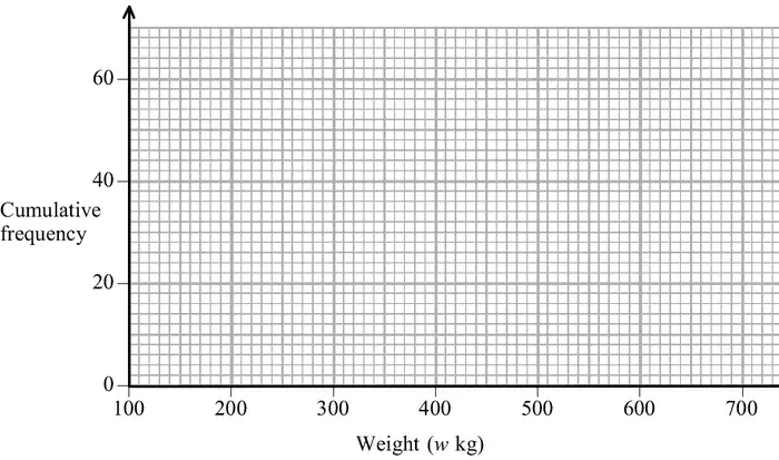 Grid: cumulative frequency 0 to 60 against weight 100 to 700 kg