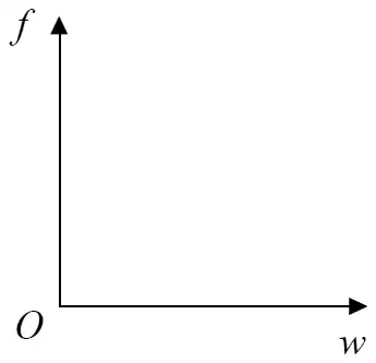 Empty axes: f vertical, w horizontal, origin O