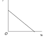 Sketch of a straight line with negative gradient meeting both axes