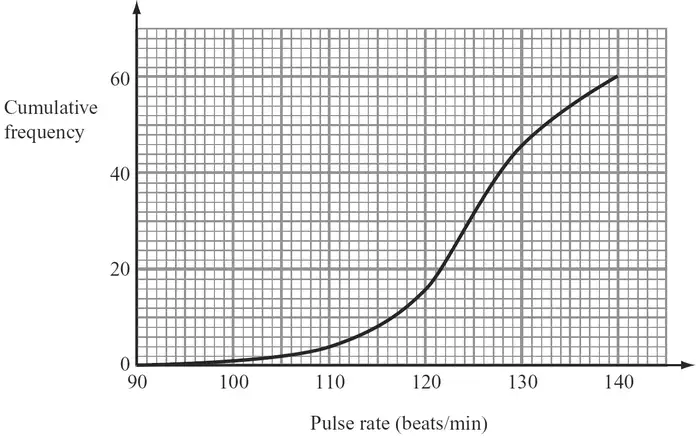 Cumulative frequency graph, cumulative frequency 0 to 60 against pulse rate 90 to 140 beats per minute