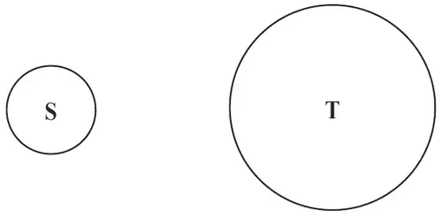 A small circle S and a larger circle T
