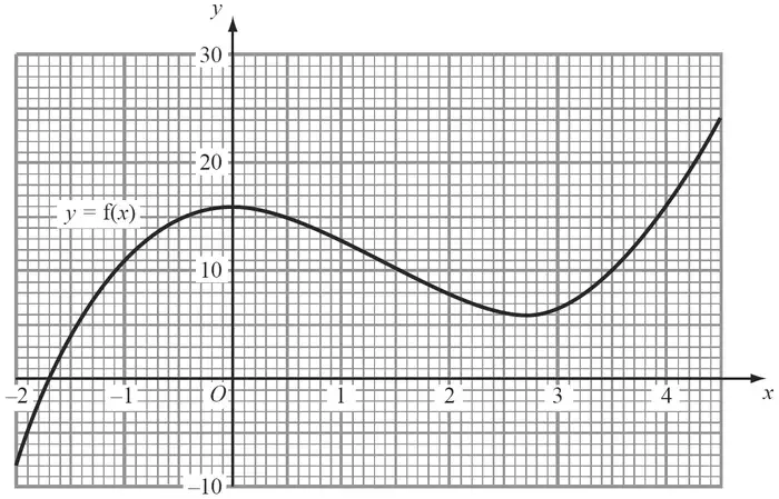 Graph of the curve y = f(x) for x from -2 to 4.5 and y from -10 to 30