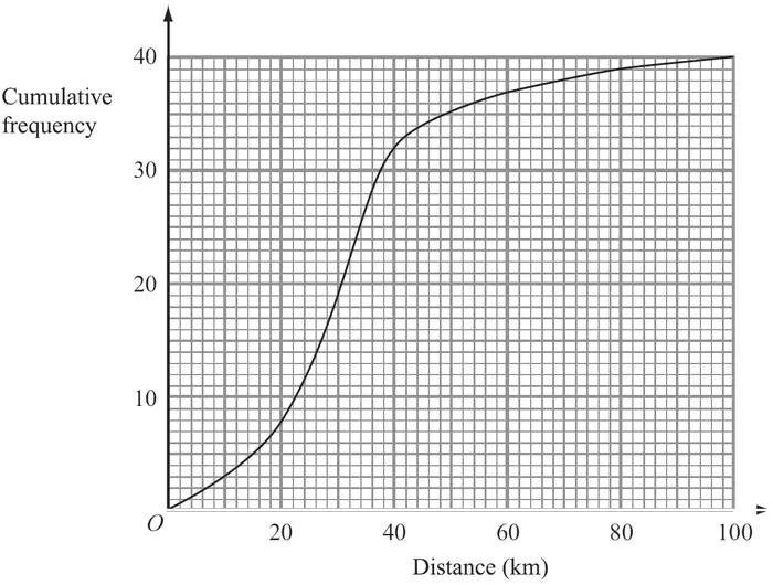 Cumulative frequency graph, cumulative frequency 0 to 40 against distance 0 to 100 km