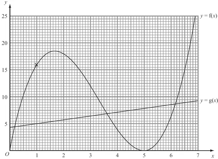 Graphs of the curve y = f(x) and the straight line y = g(x) for x from 0 to 7 and y from 0 to 25, with a cross at (1, 16) on the curve
