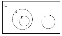 Venn diagram: circle B inside circle A, circle C separate from A