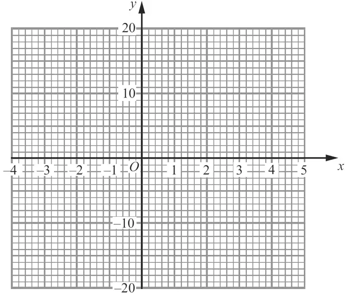 Grid with x from -4 to 5 and y from -20 to 20
