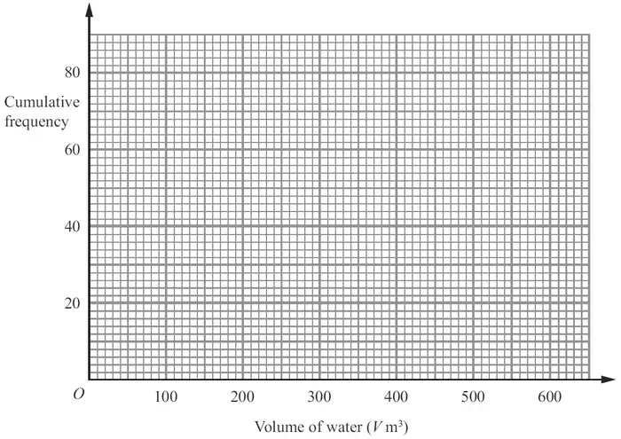 Grid for a cumulative frequency graph: cumulative frequency 0 to 90 against volume of water 0 to 650 cubic metres