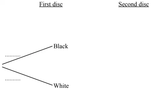 Tree diagram with headings First disc and Second disc; first-disc branches Black and White with blank probabilities