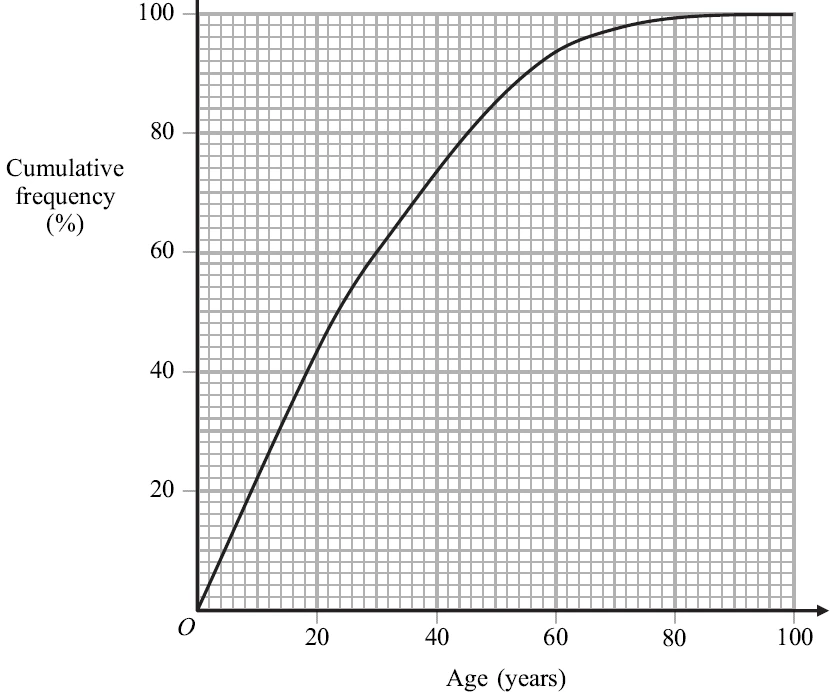 Cumulative frequency (%) graph against age in years from 0 to 100; the curve rises steeply from the origin and levels off at 100% by about age 90