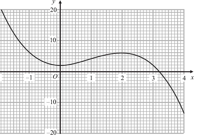 Graph of a cubic curve y = f(x) for x from −2 to 4 on a grid, y from −20 to 20; the curve passes through (−2, 22), has a minimum near (0, 2), a maximum near (2, 6), crosses the x-axis near x = 3.2 and reaches −14 at x = 4