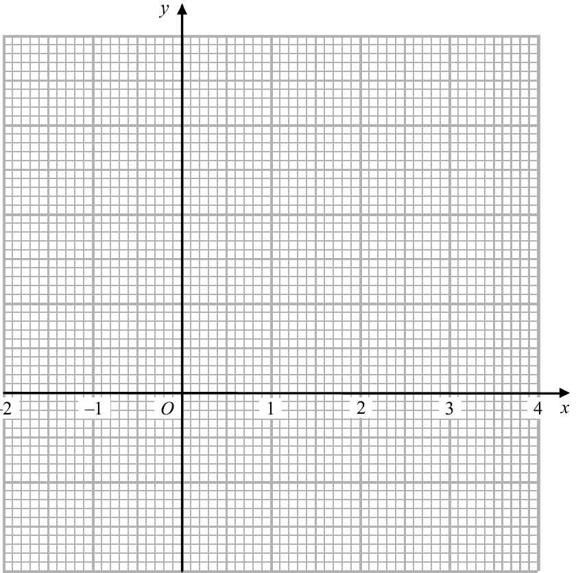 Grid with x-axis from −2 to 4 and a y-axis with no scale marked