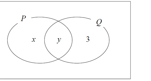 Venn diagram: universal set E containing overlapping sets P and Q; x in P only, y in P and Q, 3 in Q only, w outside both