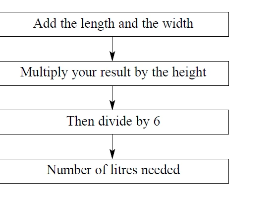 Flow chart: Add the length and the width, then Multiply your result by the height, then Then divide by 6, giving Number of litres needed