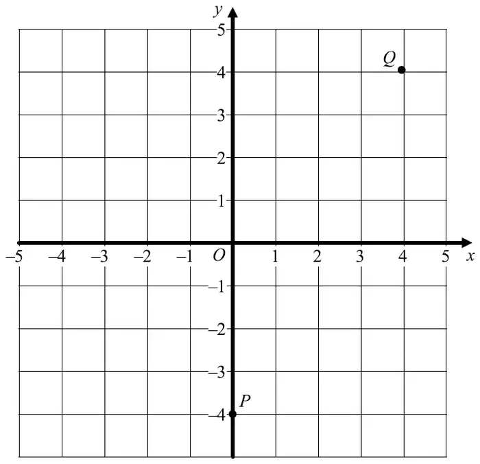 Grid with x and y from −5 to 5; point P at (0, −4) and point Q at (4, 4)