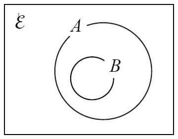 Venn diagram with set B entirely inside set A