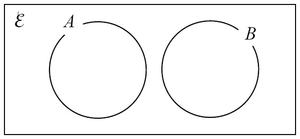 Venn diagram with sets A and B separate, not overlapping