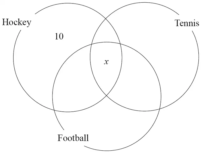Three-set Venn diagram for Hockey, Tennis and Football with 10 in hockey only and x in the centre