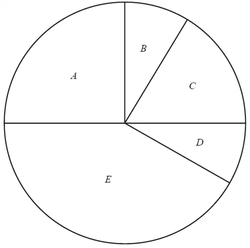 Accurately drawn pie chart with sectors A, B, C, D and E; sector E is a little more than a third of the circle