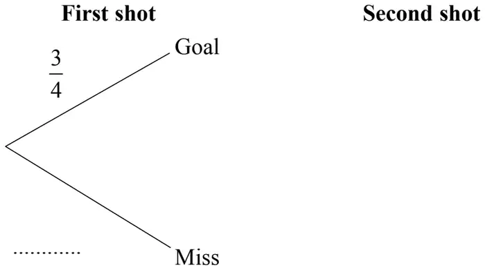 Tree diagram with headings First shot and Second shot; first shot branches Goal (3/4) and Miss (blank)