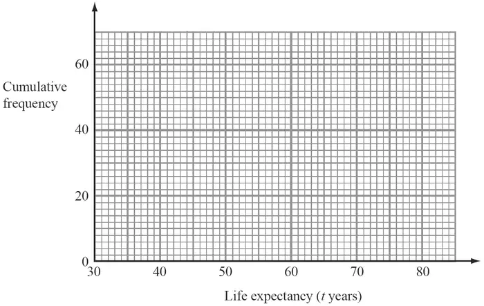 Empty grid: cumulative frequency 0 to 70 against life expectancy t years from 30 to 85