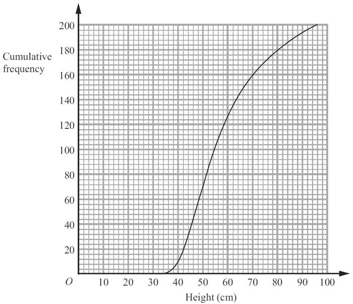 Cumulative frequency graph: cumulative frequency 0 to 200 against height 0 to 100 cm, S-shaped curve from about 33 cm to 95 cm