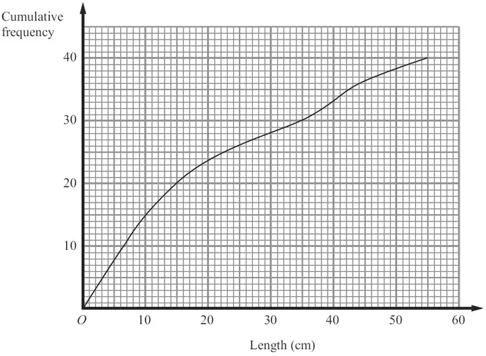 Cumulative frequency graph: cumulative frequency 0 to 40 against length 0 to 60 cm, curve rising from (0, 0) to (55, 40)