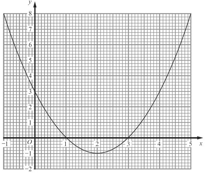 Graph of y = x squared minus 4x plus 3 on a grid, x from -1 to 5 and y from -2 to 8