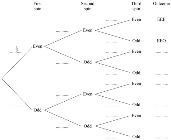Tree diagram for First spin, Second spin and Third spin with branches Even and Odd and an Outcome column; the first Even branch is labelled 1/3, outcomes EEE and EEO given, the rest blank