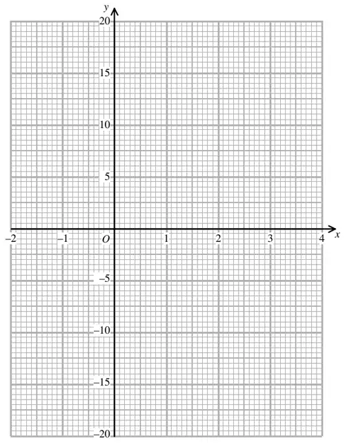 Grid with x from -2 to 4 and y from -20 to 20