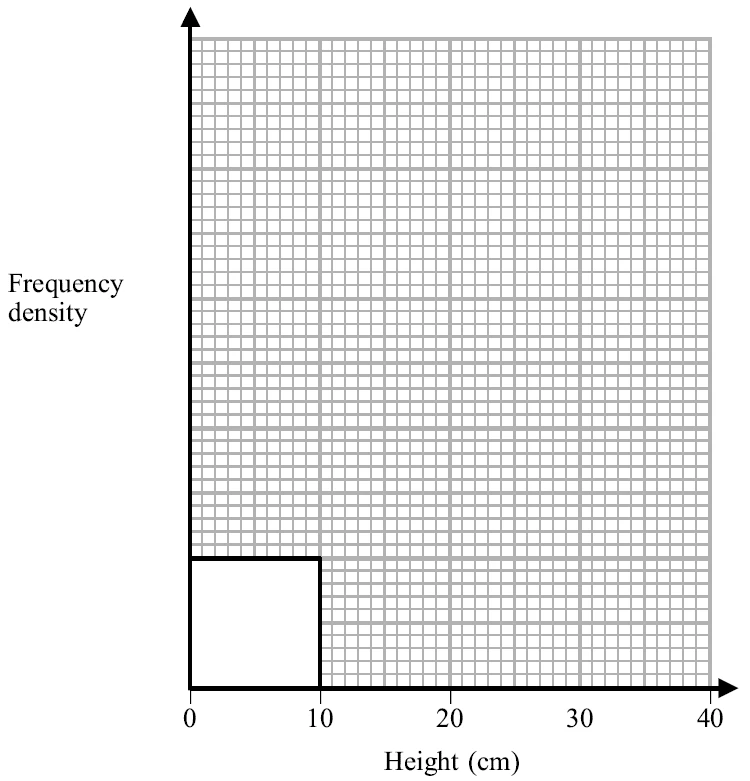 Histogram grid with frequency density on the vertical axis and height (cm) from 0 to 40 on the horizontal axis; the bar for 0 to 10 is already drawn; the vertical axis has no scale