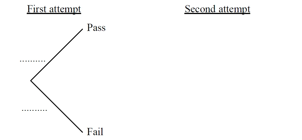 Probability tree with headings First attempt and Second attempt; first attempt branches Pass and Fail with blank probabilities; nothing drawn for the second attempt