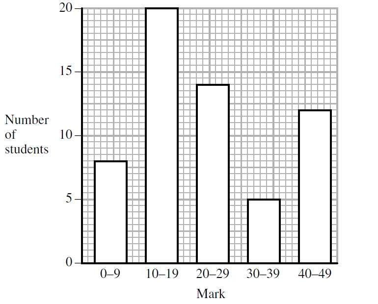 Bar chart of number of students against mark: 0–9: 8, 10–19: 20, 20–29: 14, 30–39: 5, 40–49: 12