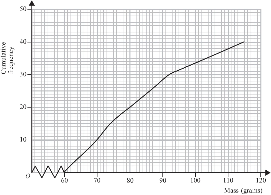 Cumulative frequency graph against mass in grams from 60 to 120 (axis broken below 60): the curve starts at (60, 0), passes through about (70, 10), (80, 20) and (90, 29), and ends at (115, 40)