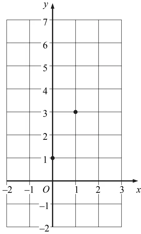 Grid with x from −2 to 3 and y from −2 to 7; points (0, 1) and (1, 3) marked