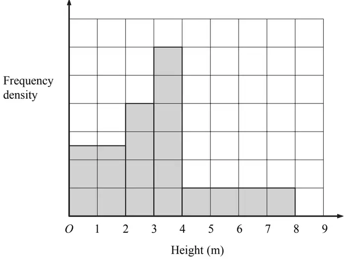 Histogram of frequency density against height 0 to 9 m with bars for 0 to 2, 2 to 3, 3 to 4 and 4 to 8; no scale on the frequency density axis