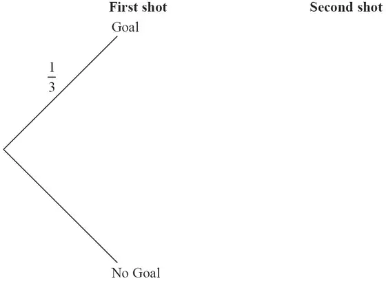 Start of a probability tree diagram: First shot branches Goal (probability 1/3) and No Goal; Second shot column empty